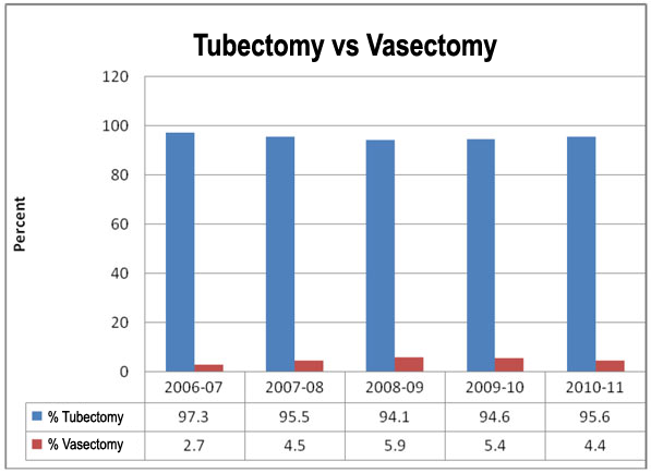 tubectomy-vesectomy